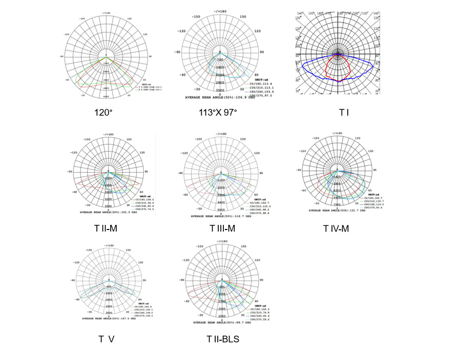 Light distribution curve selection